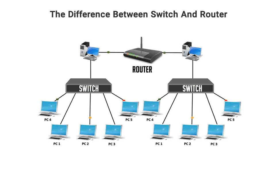 The difference between a switch and a router